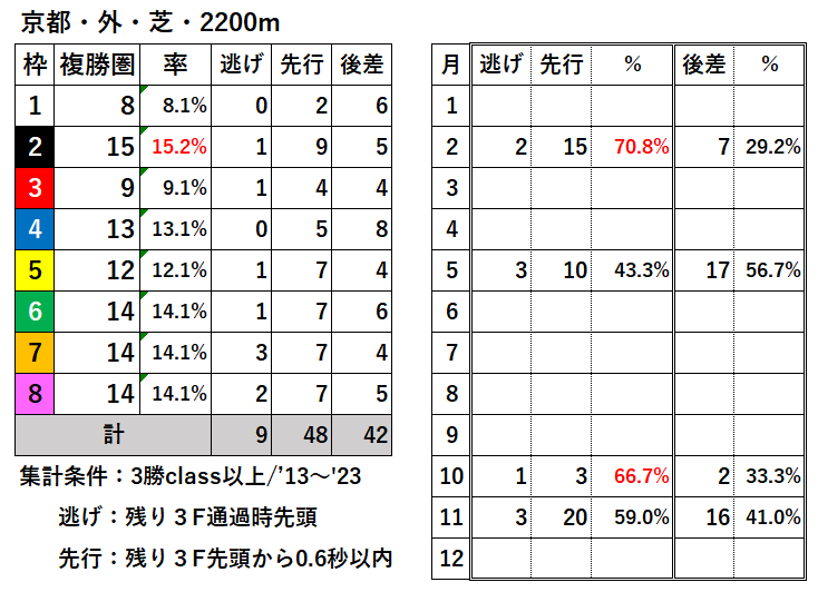 競馬予想サイト馬から小判
京都芝外2200過去データ