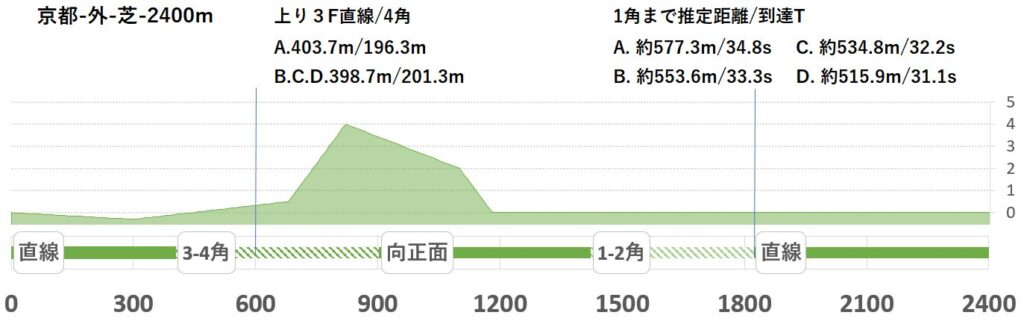 競馬予想サイト馬から小判
京都外芝2400形状