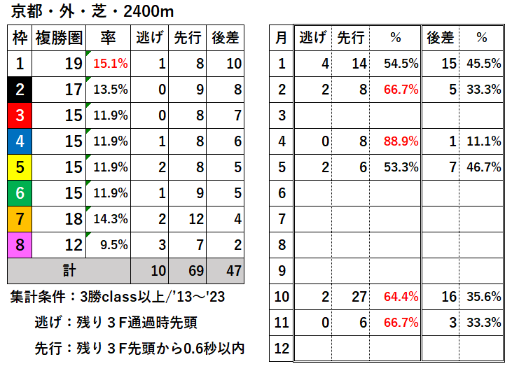 競馬予想サイト馬から小判
京都芝外2400過去データ