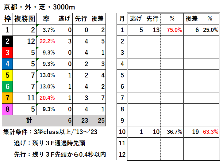競馬予想サイト馬から小判
京都芝外3000過去データ