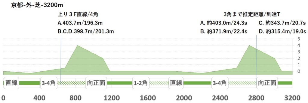 競馬予想サイト馬から小判
京都外芝3200形状