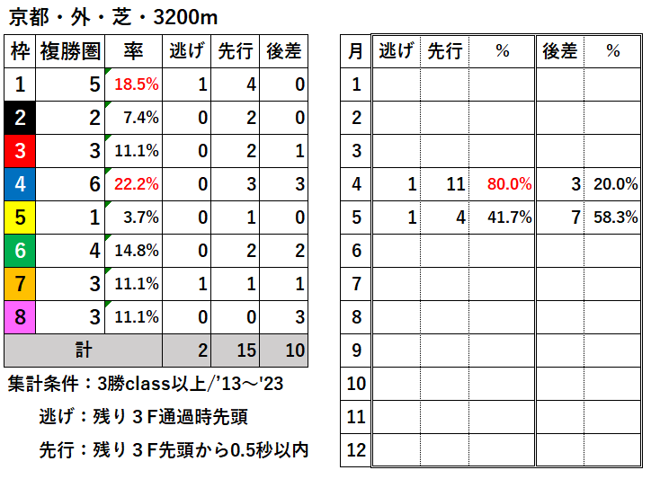 競馬予想サイト馬から小判
京都芝外3200過去データ