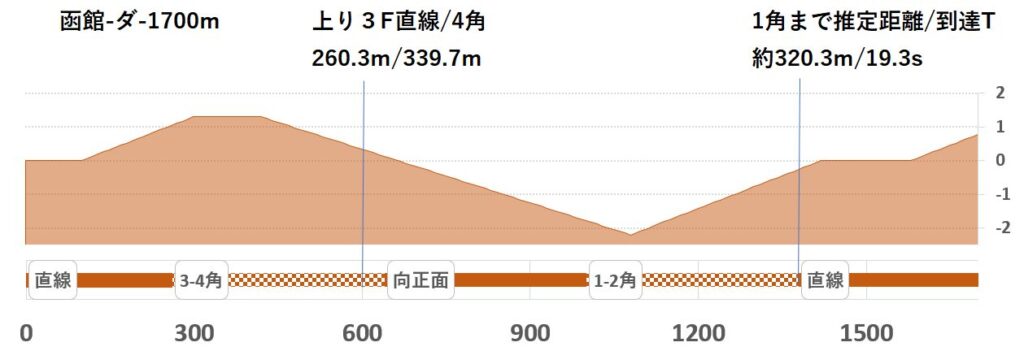 競馬予想サイト馬から小判
函館ダ1700形状