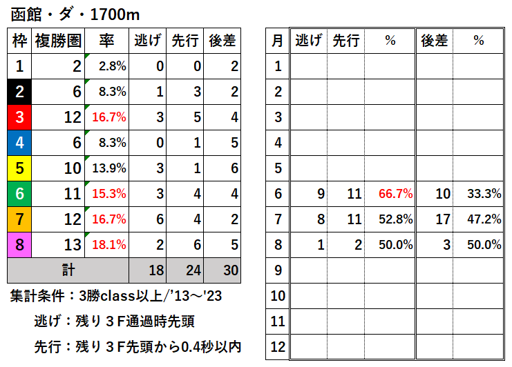 競馬予想サイト馬から小判
函館ダ1700枠別結果