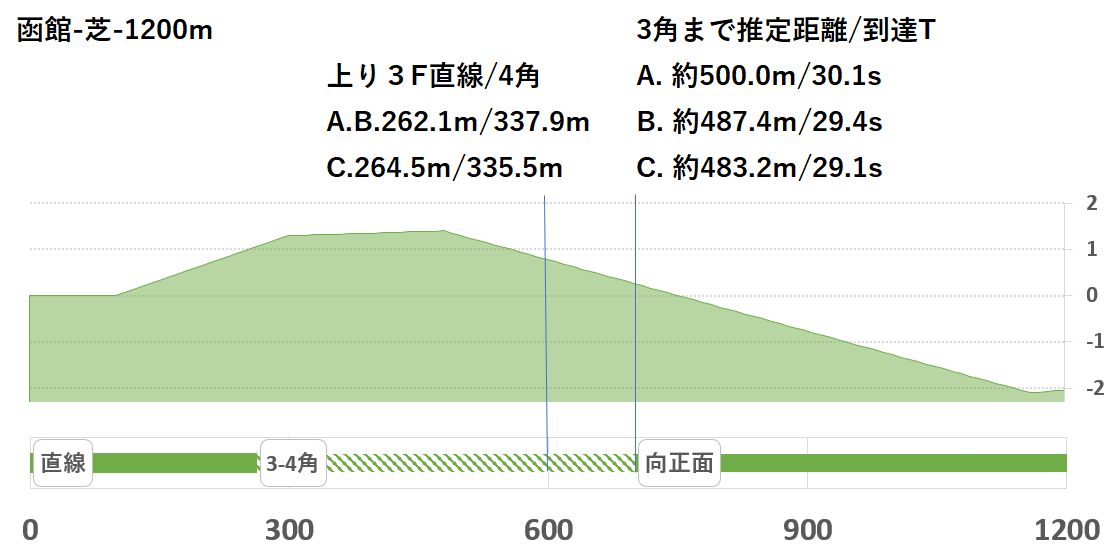 競馬予想サイト馬から小判
函館芝1200形状