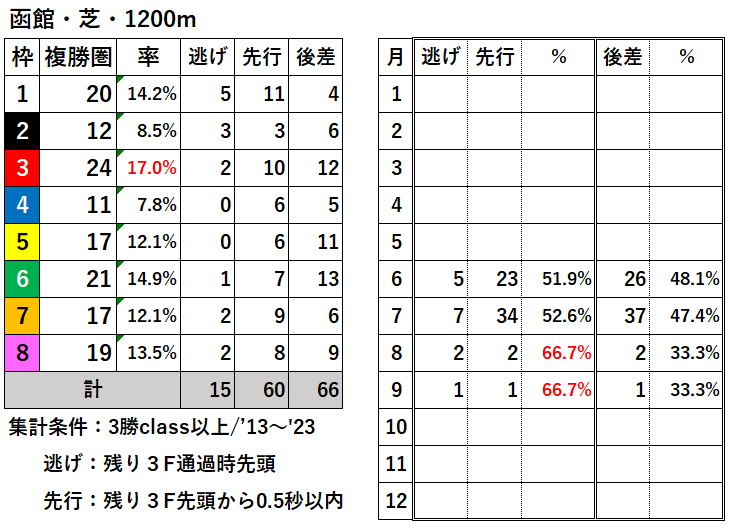 競馬予想サイト馬から小判
函館芝1200枠別結果