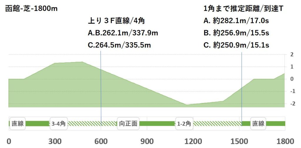 競馬予想サイト馬から小判
函館芝1800形状