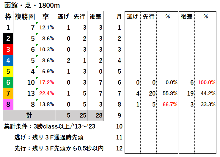 競馬予想サイト馬から小判
函館芝1800枠別結果