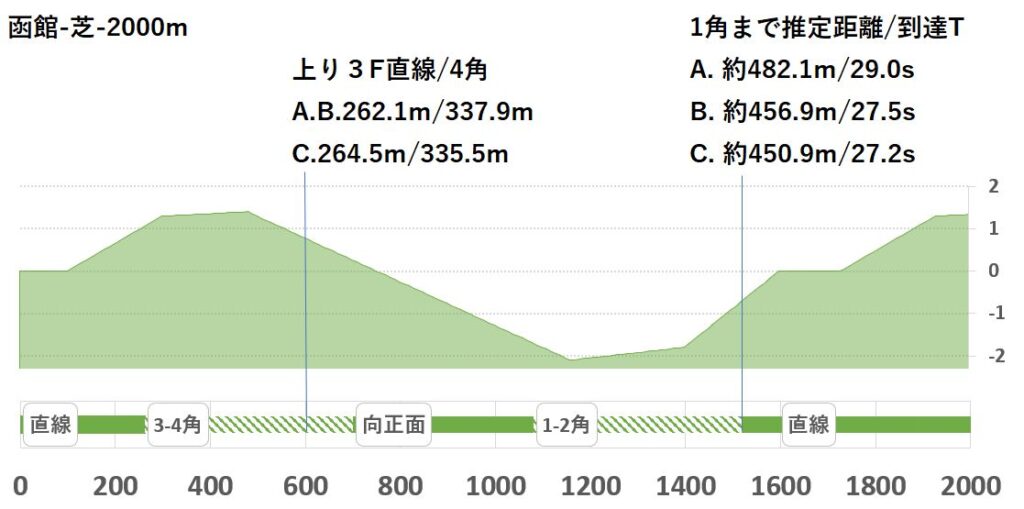 競馬予想サイト馬から小判
函館芝2000形状