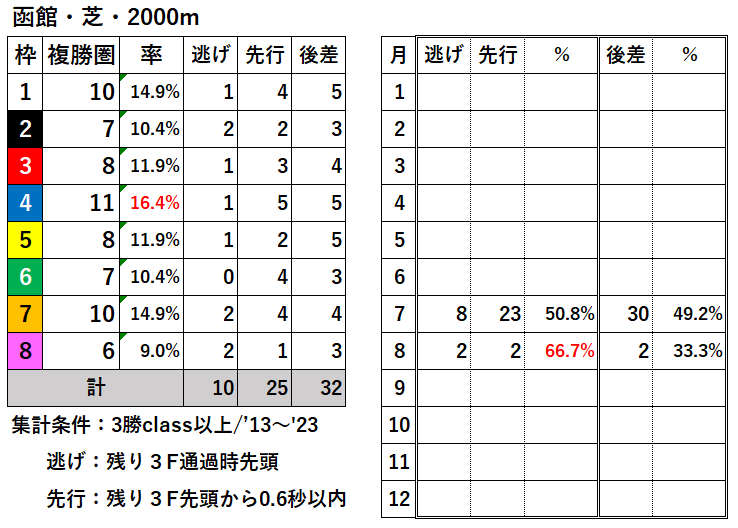 競馬予想サイト馬から小判
函館芝2000枠別結果