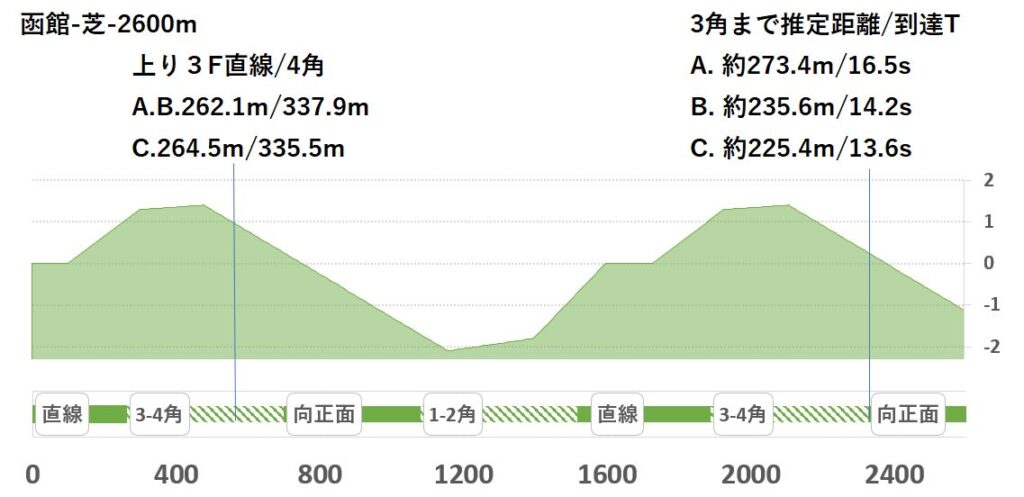 競馬予想サイト馬から小判
函館芝2600形状