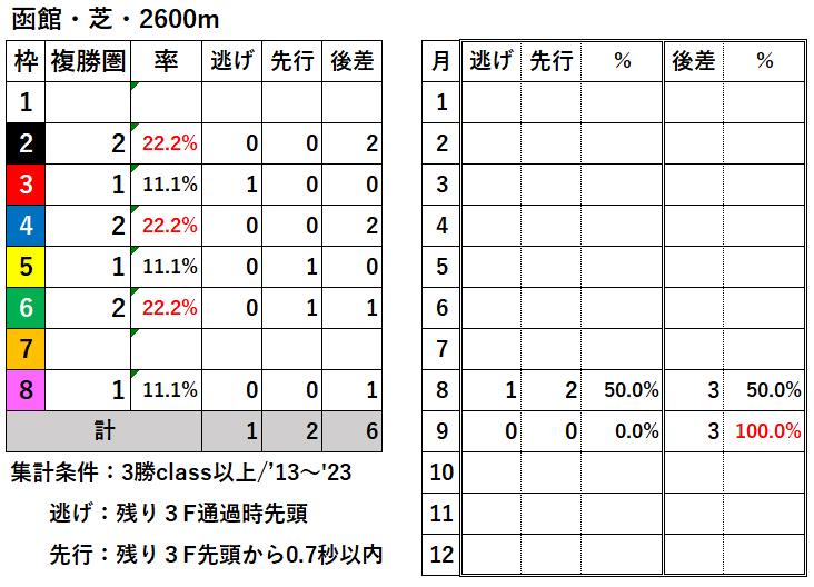 競馬予想サイト馬から小判
函館芝2600枠別結果