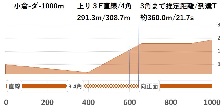 競馬予想サイト馬から小判
小倉ダ1000形状