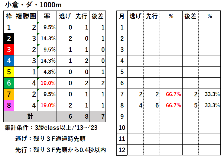競馬予想サイト馬から小判
小倉ダ1000枠別結果