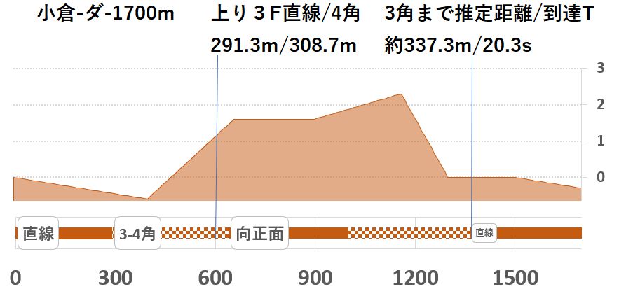 競馬予想サイト馬から小判
小倉ダ1700形状
