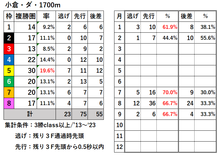 競馬予想サイト馬から小判
小倉ダ1700枠別結果