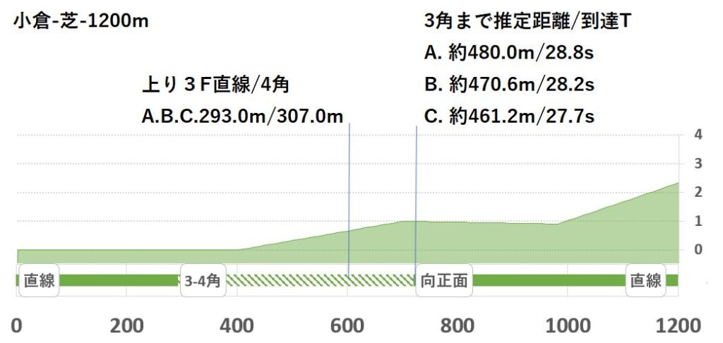 競馬予想サイト馬から小判
小倉芝1200形状