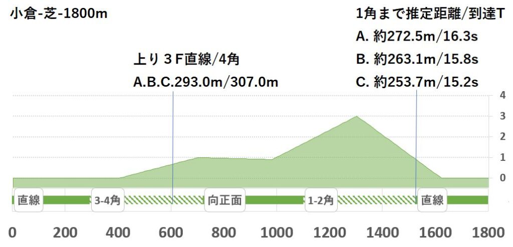 競馬予想サイト馬から小判
小倉芝1800形状