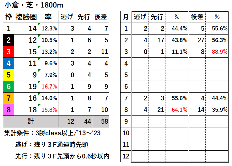 競馬予想サイト馬から小判
小倉芝1800枠別結果