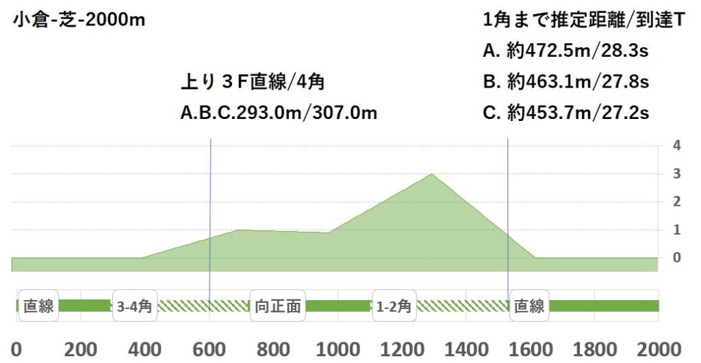 競馬予想サイト馬から小判
小倉芝2000形状