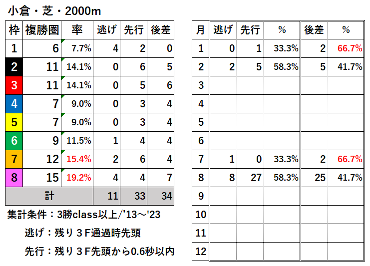 競馬予想サイト馬から小判
小倉芝2000枠別結果