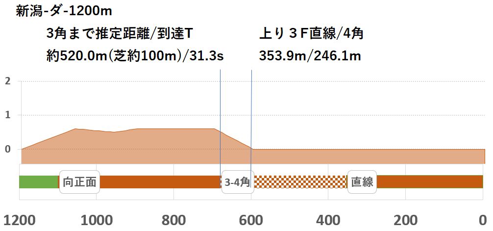 競馬予想サイト馬から小判
新潟ダ1200形状