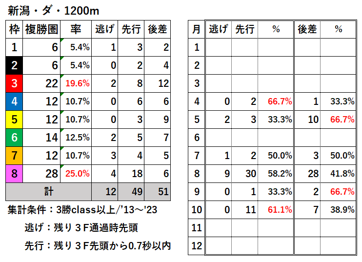競馬予想サイト馬から小判
新潟ダ1200枠別結果
