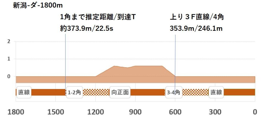 競馬予想サイト馬から小判
新潟ダ1800形状