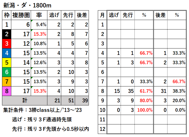 競馬予想サイト馬から小判
新潟ダ1800枠別結果