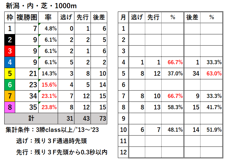 競馬予想サイト馬から小判
新潟直芝1000枠別結果