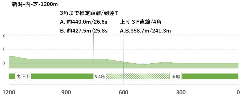 競馬予想サイト馬から小判
新潟内芝1200形状