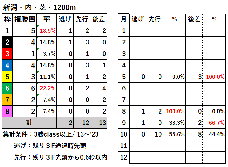 競馬予想サイト馬から小判
新潟内芝1200枠別結果
