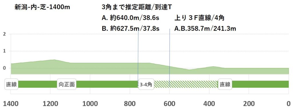 競馬予想サイト馬から小判
新潟内芝1400形状