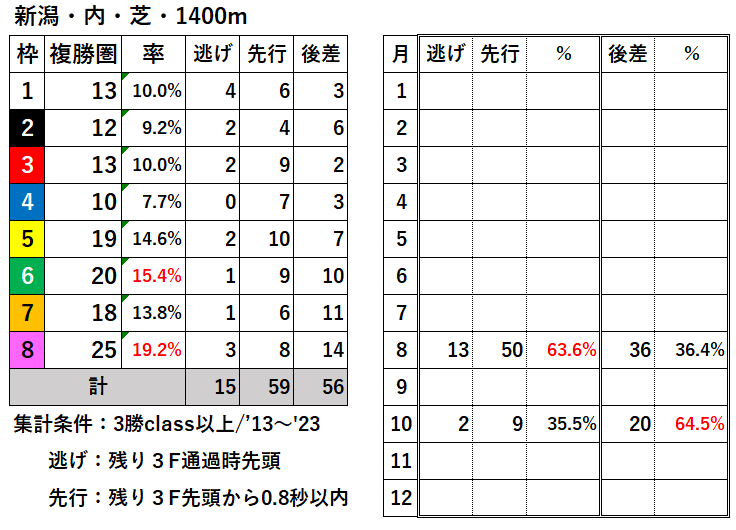 競馬予想サイト馬から小判
新潟内芝1400枠別結果