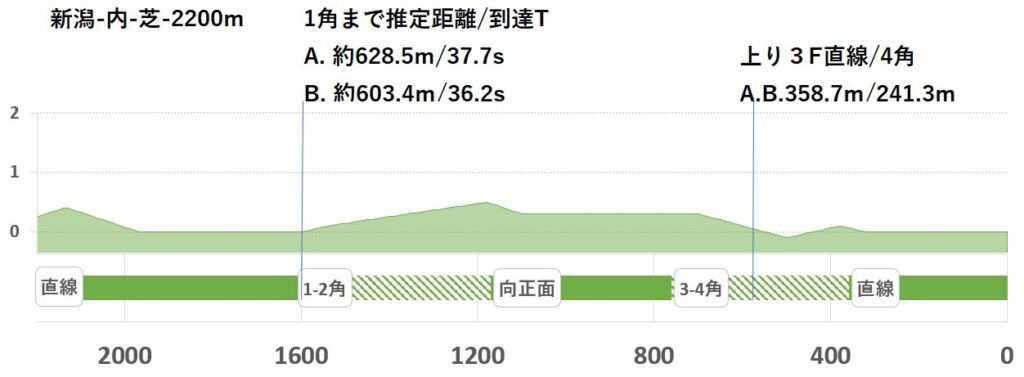 競馬予想サイト馬から小判
新潟内芝2200形状