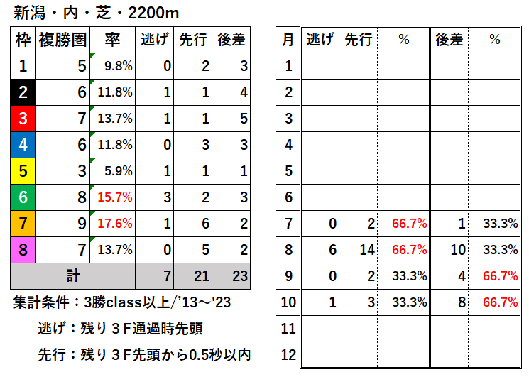 競馬予想サイト馬から小判
新潟内芝2200枠別結果