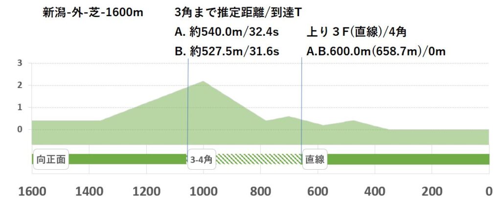 競馬予想サイト馬から小判
新潟外芝1600形状