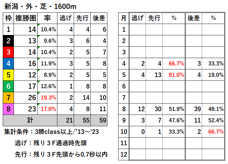 競馬予想サイト馬から小判
新潟外芝1600枠別結果