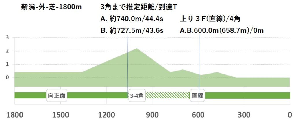 競馬予想サイト馬から小判
新潟外芝1800形状