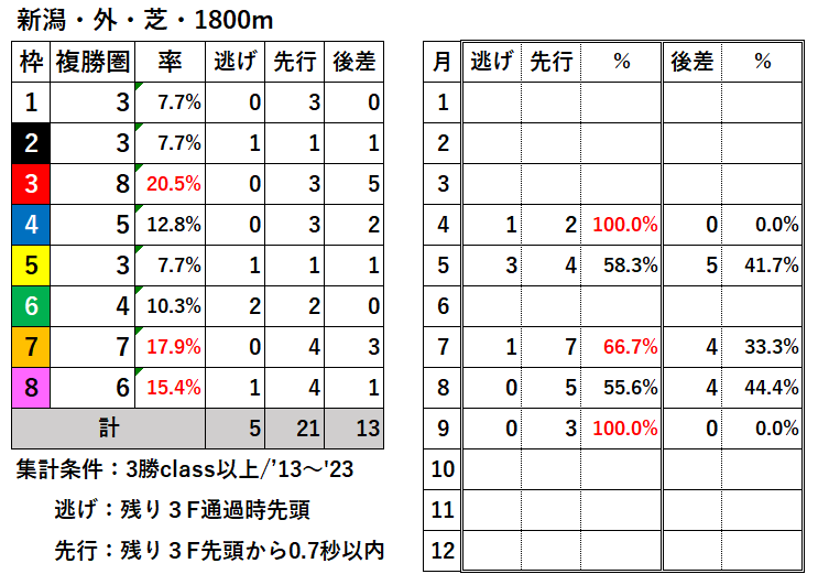 競馬予想サイト馬から小判
新潟外芝1800枠別結果