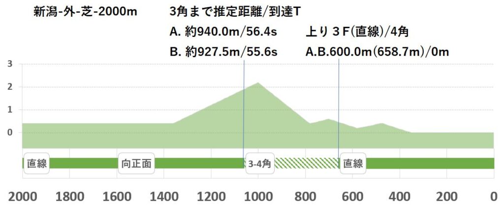 競馬予想サイト馬から小判
新潟外芝2000形状