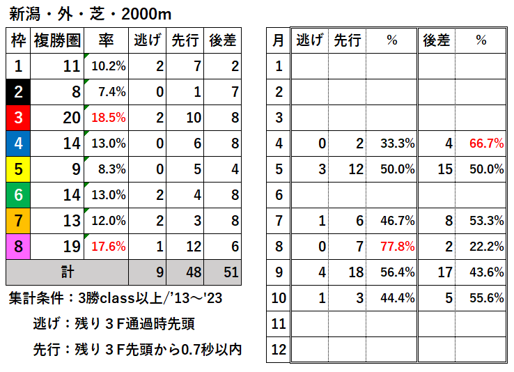 競馬予想サイト馬から小判
新潟外芝2000枠別結果