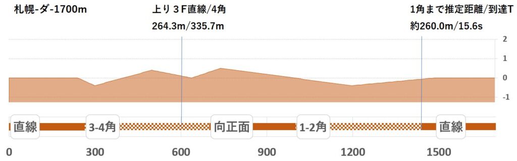 競馬予想サイト馬から小判
札幌ダ1700形状