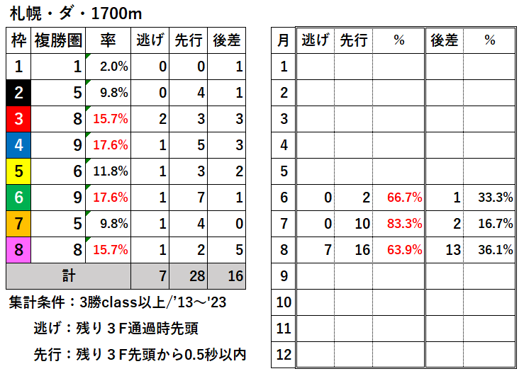 競馬予想サイト馬から小判
札幌ダ1700枠別結果