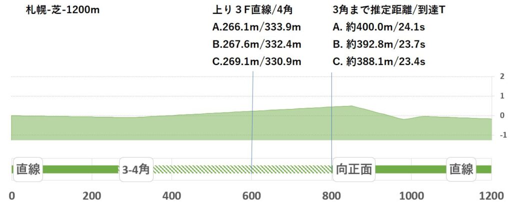 競馬予想サイト馬から小判
札幌芝1200形状