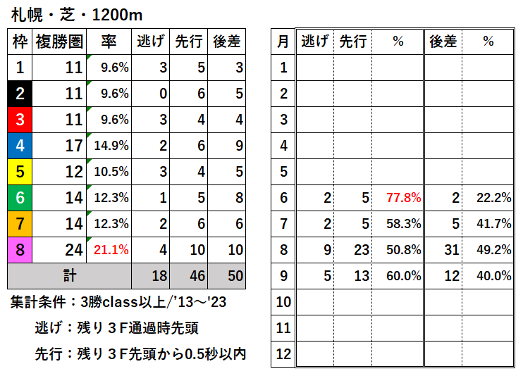 競馬予想サイト馬から小判
札幌芝1200枠別結果
