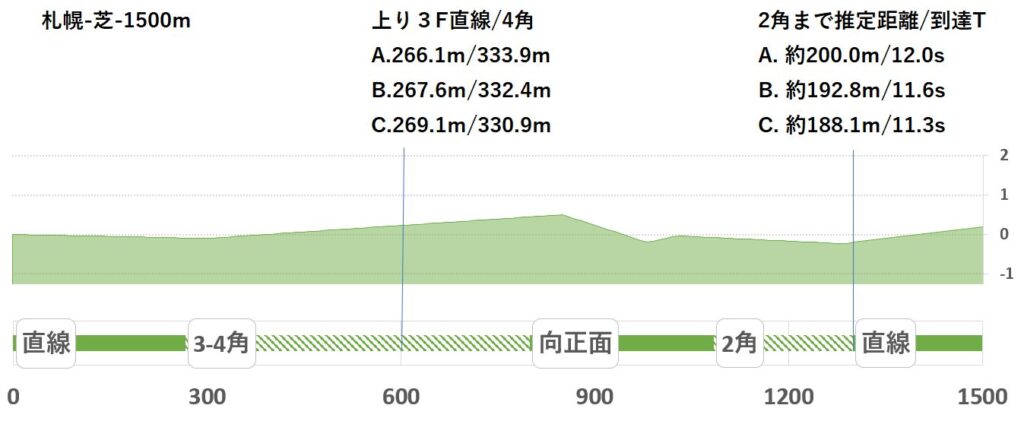 競馬予想サイト馬から小判
札幌芝1500形状