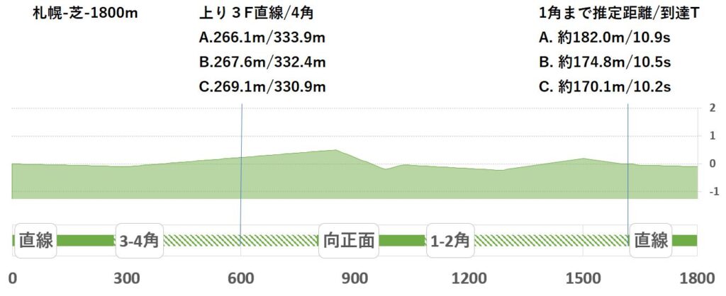 競馬予想サイト馬から小判
札幌芝1800形状