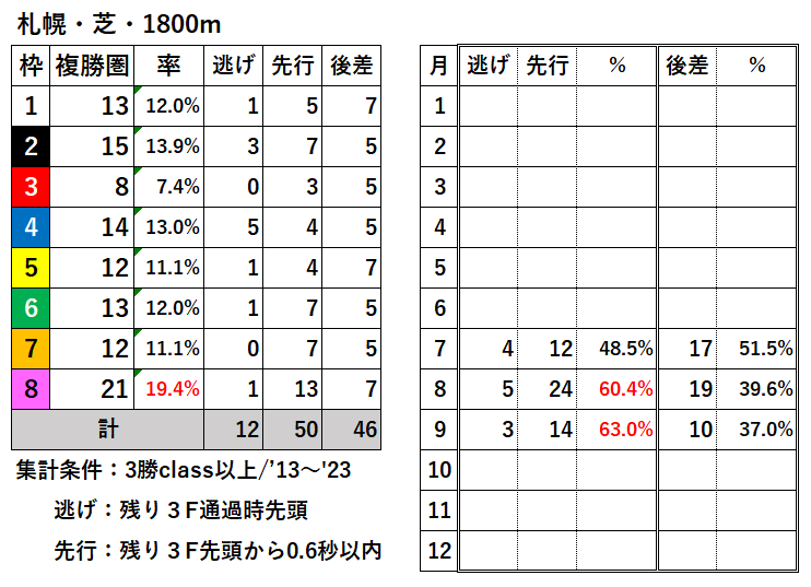 競馬予想サイト馬から小判
札幌芝1800枠別結果