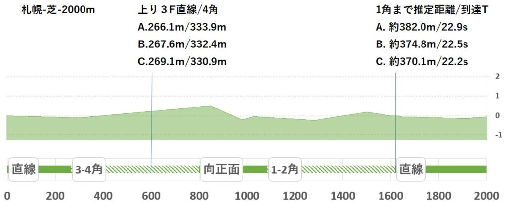競馬予想サイト馬から小判
札幌芝2000形状